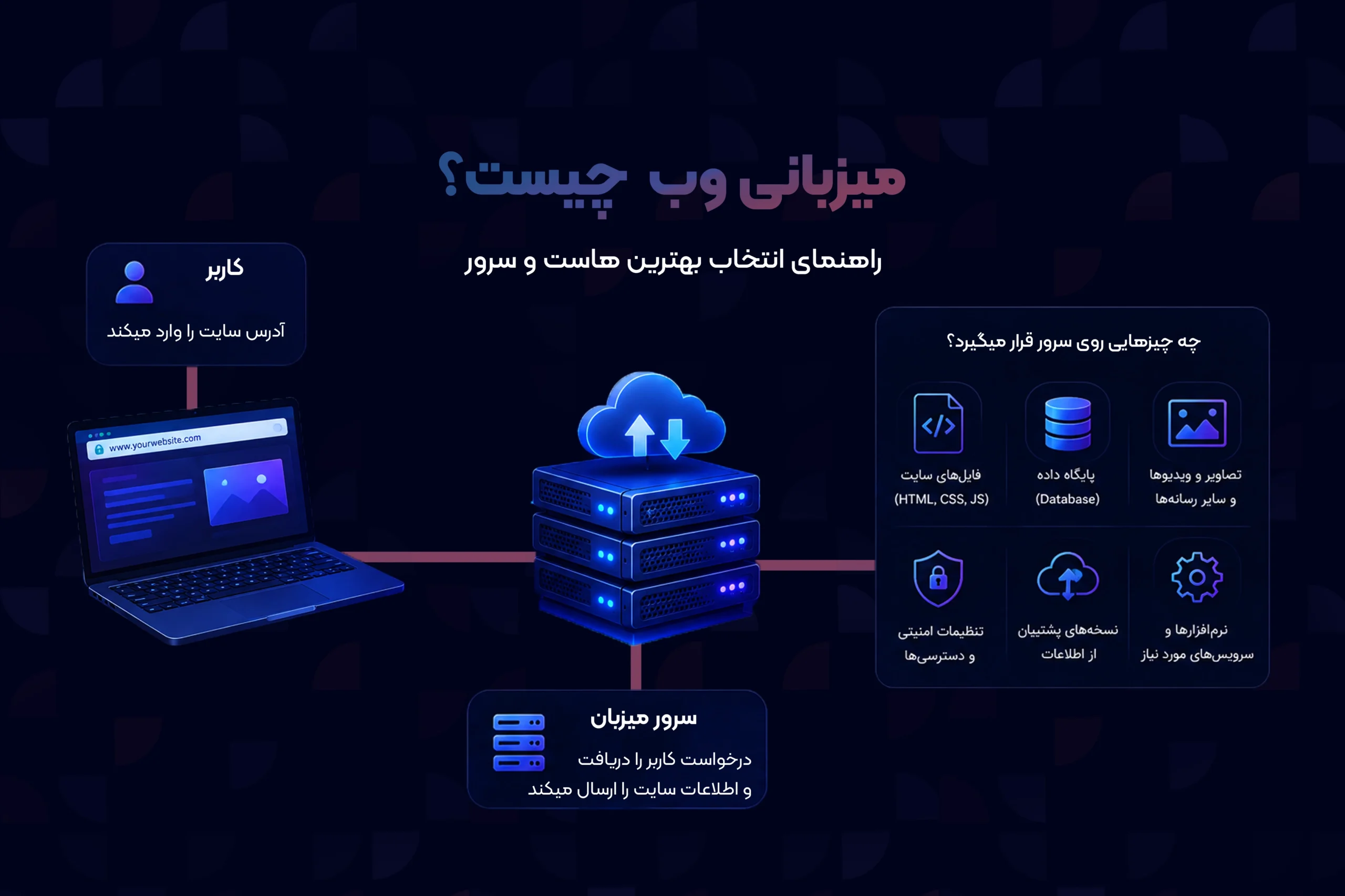 میزبانی وب و فضای مورد نیاز برای نگهداری وبسایت